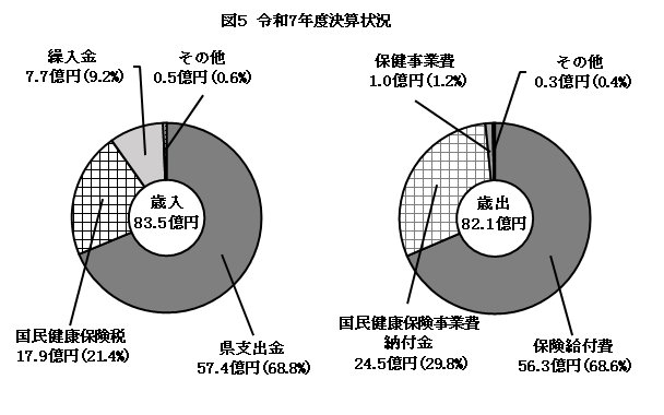 図5 令和7年度決算状況