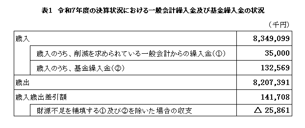 表1 令和7年度の決算状況における一般会計繰入金及び基金繰入金の状況