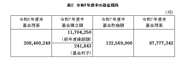 図2 令和7年度末基金状況