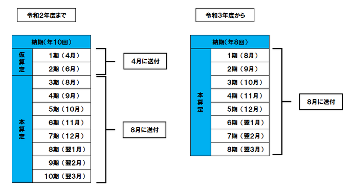 納期が10回から8回に変更します。そのイメージ図です。