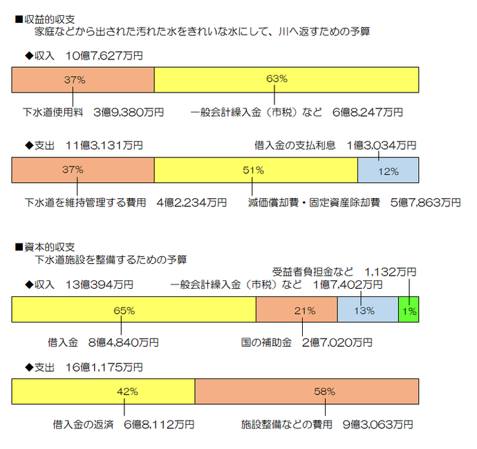 収益的収支(家庭などから出された汚れた水をきれいな水にして川へ返すための予算)　収入10億7,627万円の内訳　下水道使用料3億9,380万円　37％　一般会計繰入金(市税)など6億8,247万円　63％　支出11億3,131万円の内訳　下水道を維持管理する費用4億2,234万円　37％　減価償却費及び固定資産除却費5億7,863万円　51％　借入金の支払利息1億3,034万円　12％　資本的収支(下水道施設を整備するための予算)　収入13億394万円の内訳　借入金8億4,840万円　65％　国の補助金2億7,020万円　21％　一般会計繰入金(市税)など1億7,402万円　13％　受益者負担金など1,132万円　1％　支出16億1,175万円の内訳　借入金の返済6億8,112万円　42％　施設整備などの費用　9億3,063万円　58％