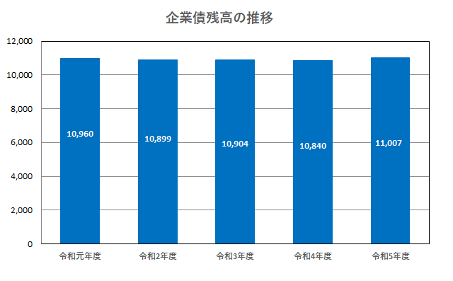 企業債残高の推移　令和元年度10,960,000,000円　令和2年度10,899,000,000円　令和3年度10,904,000,000円　令和4年度10,840,000,000円　令和5年度11,007,000,000円