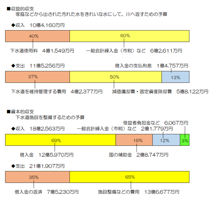 収益的収支(家庭などから出された汚れた水をきれいな水にして川へ返すための予算)　一般会計繰入金(市税)など