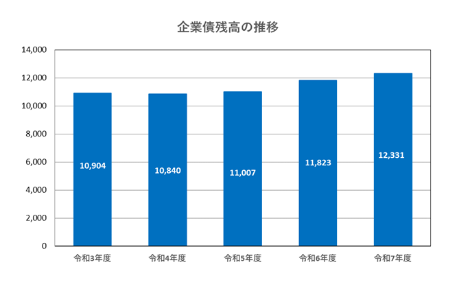 企業債残高の推移　令和3年度10,904,000,000円　令和4年度10,840,000,000円　令和5年度11,007,000,000円　令和6年度11,823,000,000円　令和7年度12,331,000,000円