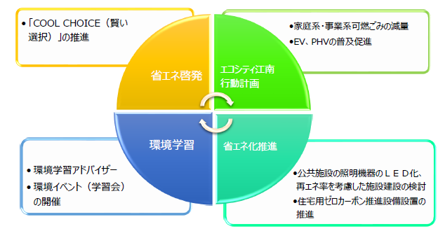 ゼロカーボンシティに関する取り組みイメージ図