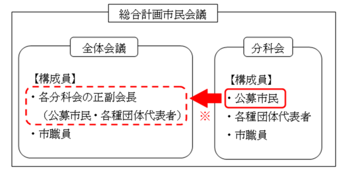 図：会議の構成について