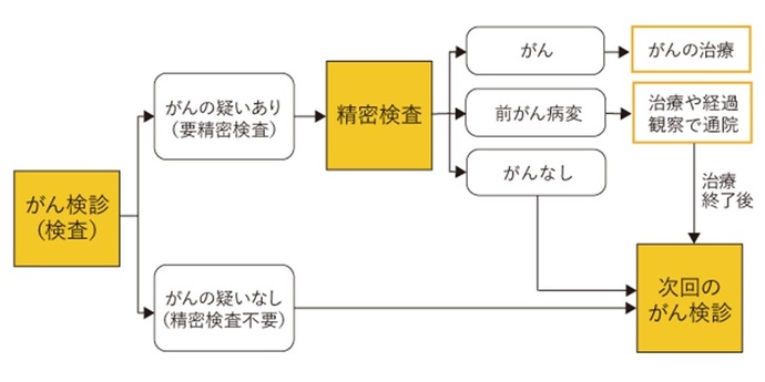 がん検診の流れ1