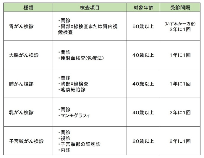 がん検診一覧