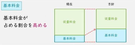 基本料金