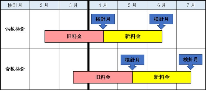 改定日