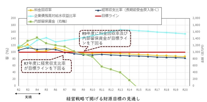 経営戦略目標