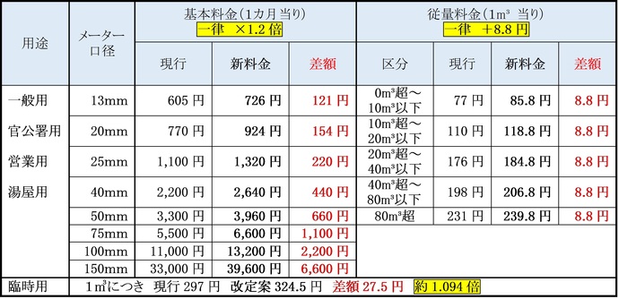 新旧表