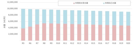 受水量グラフ