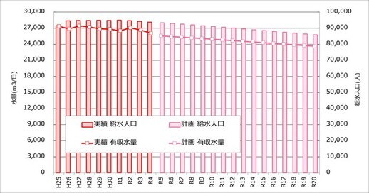 給水人口グラフ