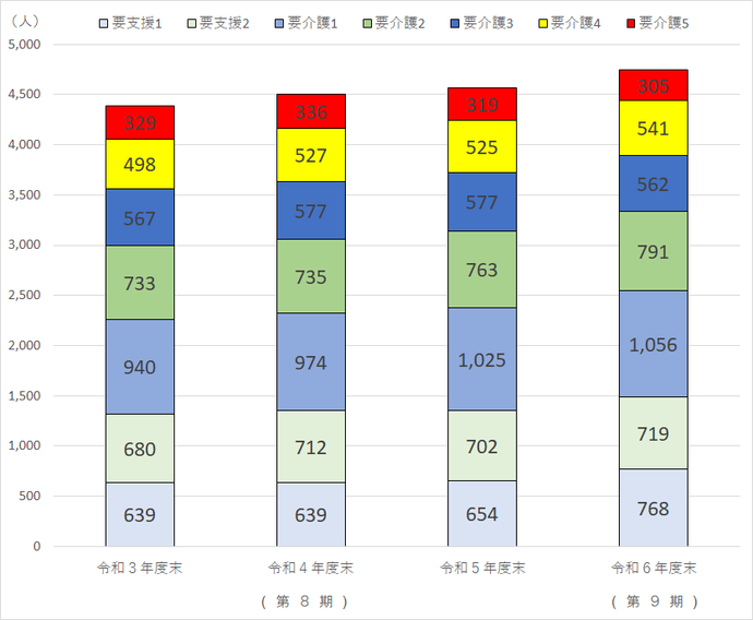 要介護・要支援認定者の推移表