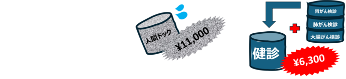 人間ドックと健康診査との比較