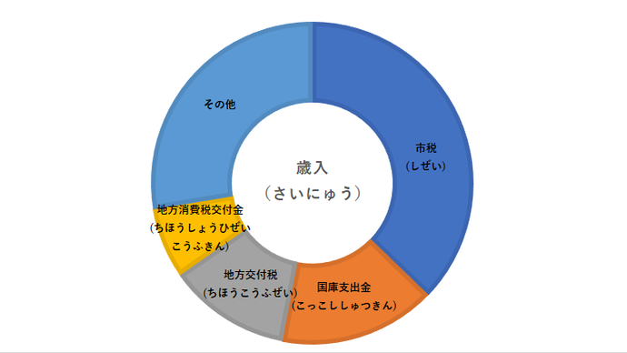 グラフ　歳入