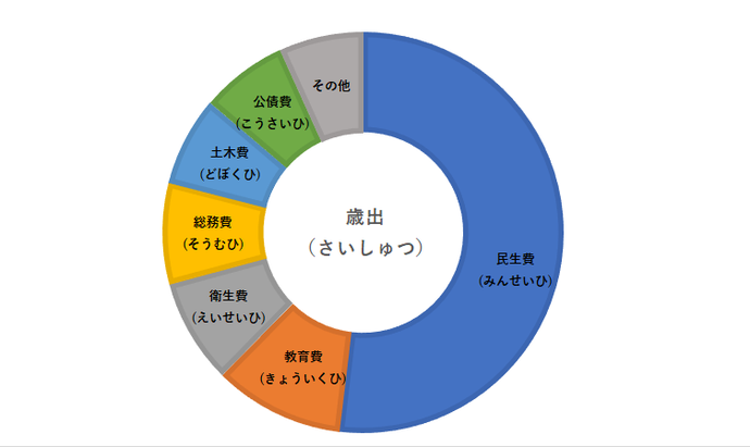 グラフ　歳出
